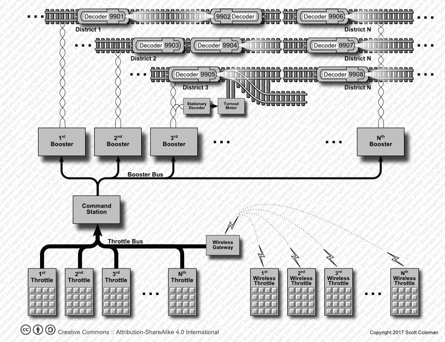 Functional Block Diagram of an Abstract DCC System