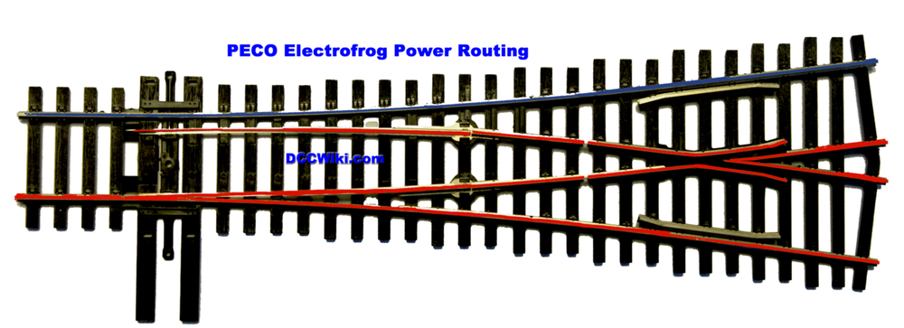 Power flow through an Electrofrog turnout. As shown, the switch rails control the flow of power, and the switch rails, together with the closure, wing and point rails are electrically one unit.